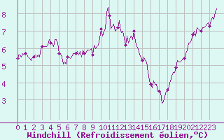 Courbe du refroidissement olien pour Floreffe - Robionoy (Be)