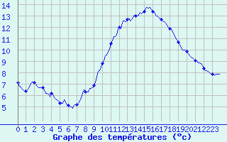 Courbe de tempratures pour Baraque Fraiture (Be)