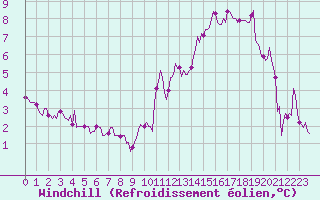 Courbe du refroidissement olien pour Bridel (Lu)