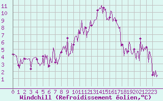 Courbe du refroidissement olien pour Trgueux (22)