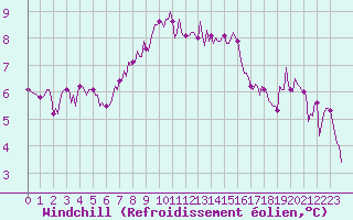Courbe du refroidissement olien pour Courcouronnes (91)