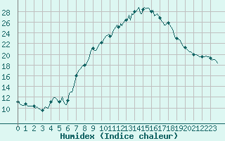 Courbe de l'humidex pour Auffargis (78)