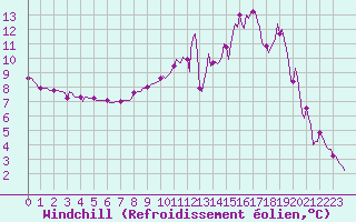 Courbe du refroidissement olien pour Boulc (26)