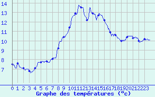 Courbe de tempratures pour Auxerre-Perrigny (89)