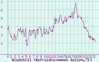 Courbe du refroidissement olien pour Jarnages (23)