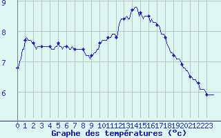 Courbe de tempratures pour Valleraugue - Pont Neuf (30)