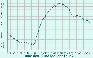 Courbe de l'humidex pour Sain-Bel (69)