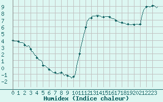 Courbe de l'humidex pour Besn (44)