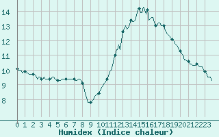 Courbe de l'humidex pour Mirepoix (09)