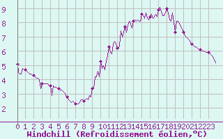 Courbe du refroidissement olien pour Aizenay (85)