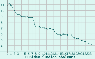 Courbe de l'humidex pour Boulc (26)