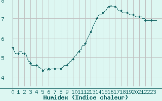 Courbe de l'humidex pour Verneuil (78)