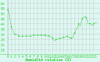 Courbe de l'humidit relative pour Brion (38)