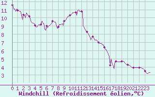 Courbe du refroidissement olien pour Lignerolles (03)