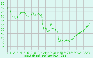 Courbe de l'humidit relative pour Sanary-sur-Mer (83)