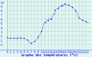 Courbe de tempratures pour Cointe - Lige (Be)