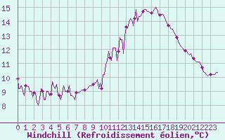 Courbe du refroidissement olien pour Verneuil (78)