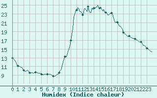 Courbe de l'humidex pour Saint-Martin-de-Londres (34)