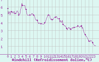 Courbe du refroidissement olien pour Monts-sur-Guesnes (86)