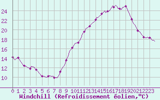 Courbe du refroidissement olien pour Ringendorf (67)