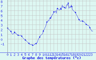 Courbe de tempratures pour Brion (38)