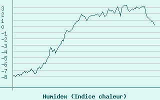 Courbe de l'humidex pour Vars - Col de Jaffueil (05)