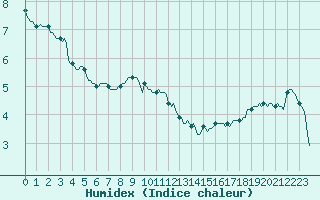 Courbe de l'humidex pour Forceville (80)