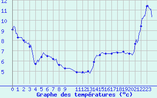 Courbe de tempratures pour Estoher (66)