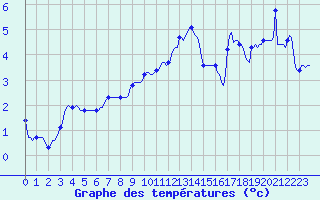 Courbe de tempratures pour Brion (38)
