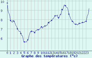 Courbe de tempratures pour Montredon des Corbires (11)
