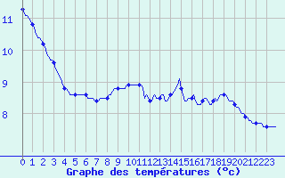 Courbe de tempratures pour Valleroy (54)