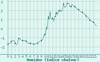 Courbe de l'humidex pour Chatelus-Malvaleix (23)