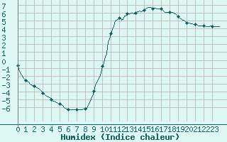 Courbe de l'humidex pour Douelle (46)