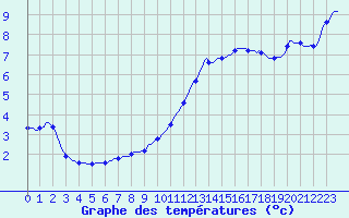 Courbe de tempratures pour La Meyze (87)