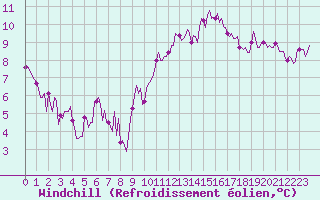 Courbe du refroidissement olien pour Saint-Igneuc (22)