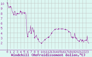 Courbe du refroidissement olien pour Fameck (57)