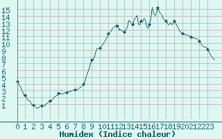 Courbe de l'humidex pour Avril (54)