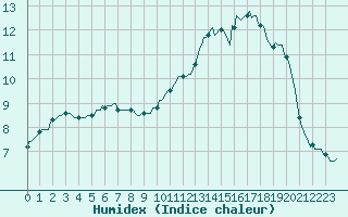 Courbe de l'humidex pour Chailles (41)