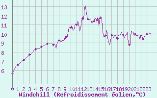 Courbe du refroidissement olien pour Laroque (34)