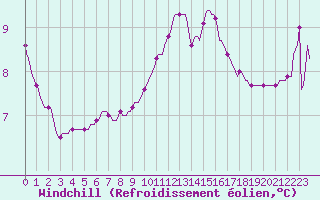 Courbe du refroidissement olien pour Saint-Nazaire-d