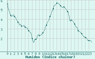 Courbe de l'humidex pour Triel-sur-Seine (78)