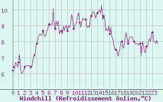 Courbe du refroidissement olien pour Baye (51)