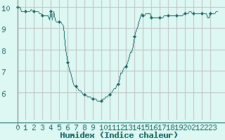 Courbe de l'humidex pour Lagny-sur-Marne (77)