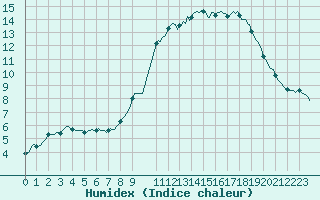 Courbe de l'humidex pour Faulx-les-Tombes (Be)