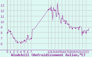 Courbe du refroidissement olien pour Saint-Georges-d