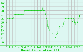 Courbe de l'humidit relative pour Plussin (42)