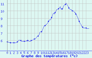 Courbe de tempratures pour Thurey (71)