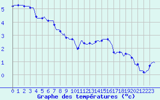 Courbe de tempratures pour Herserange (54)