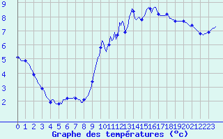 Courbe de tempratures pour Goulles - Bagnard (19)