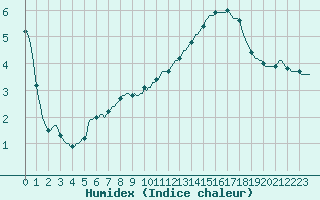 Courbe de l'humidex pour Cuxac-Cabards (11)